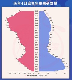 哪些配资平台比较大 A股青年董事长画像来了！“00后”闪亮登场，更注重研发，营收普遍向好